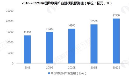 信息技術 2019年物聯網行業市場研究報告