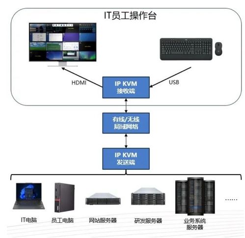 深蕾半導(dǎo)體ip kvm產(chǎn)品方案解析